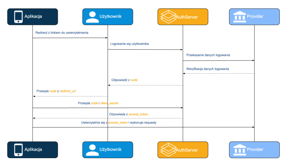 Authentication pl